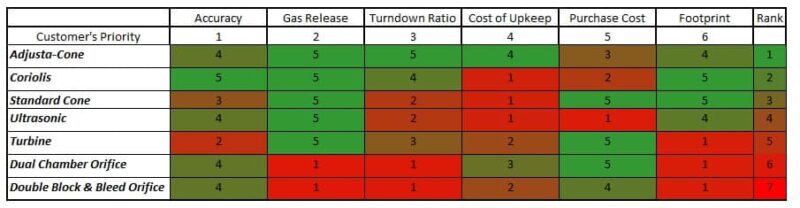 Comparison table of AdjustaCone gas flow meter with other technologies